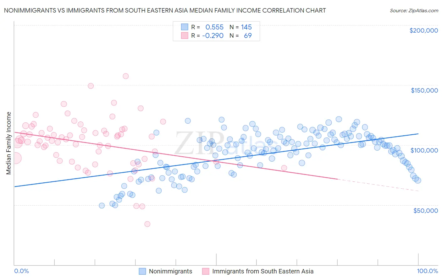 Nonimmigrants vs Immigrants from South Eastern Asia Median Family Income