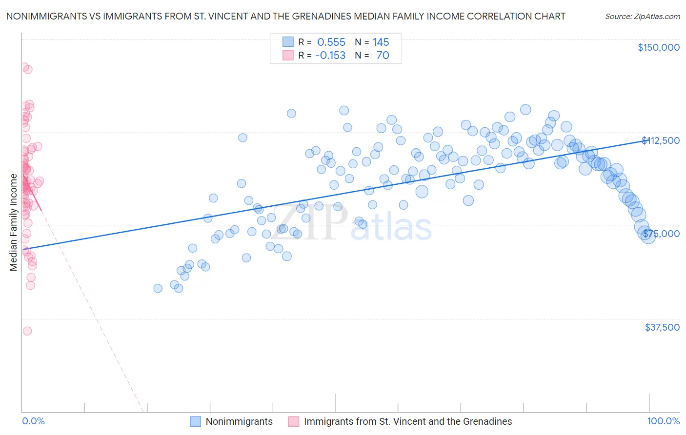 Nonimmigrants vs Immigrants from St. Vincent and the Grenadines Median Family Income