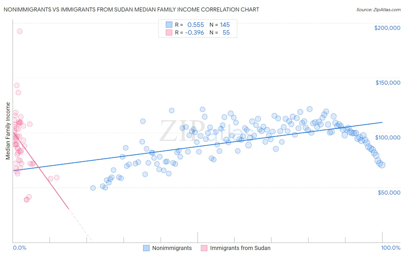 Nonimmigrants vs Immigrants from Sudan Median Family Income