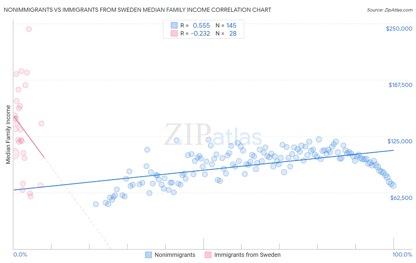 Nonimmigrants vs Immigrants from Sweden Median Family Income