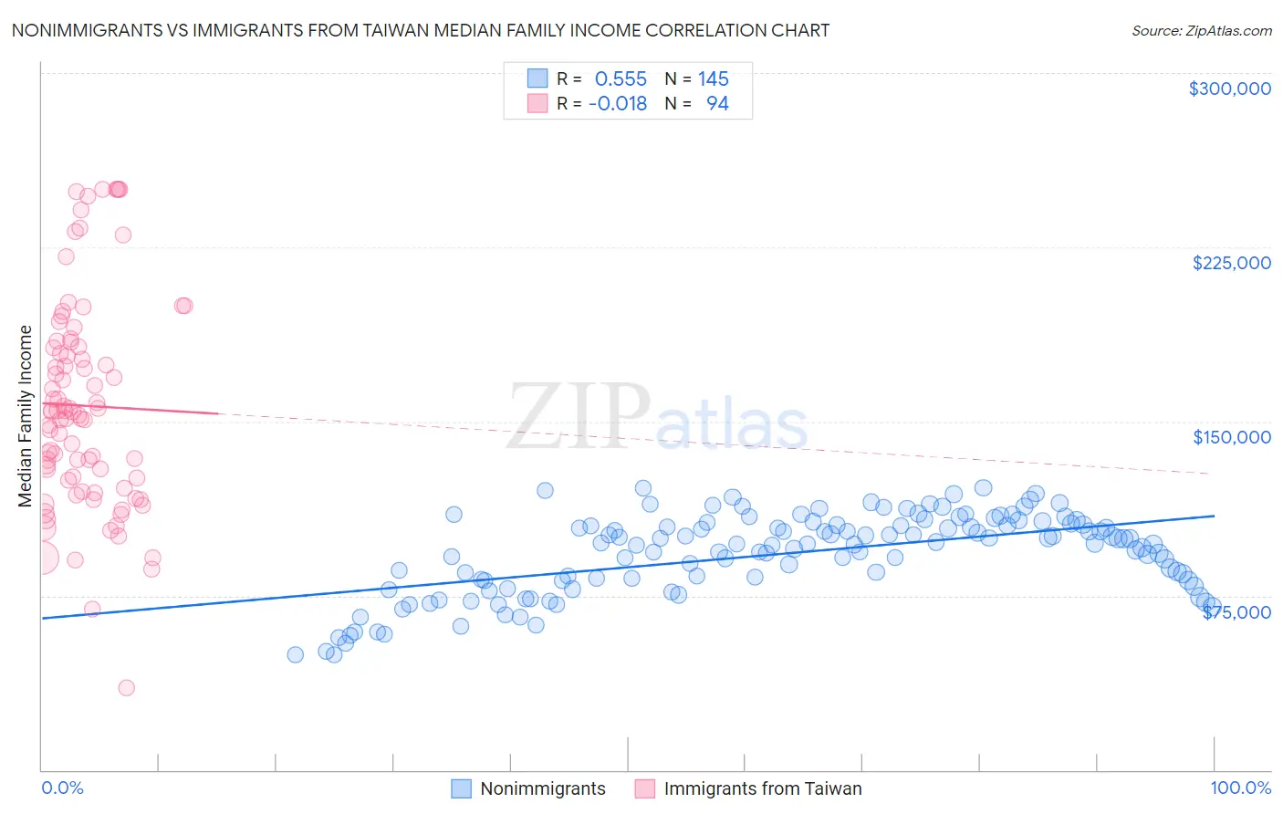 Nonimmigrants vs Immigrants from Taiwan Median Family Income