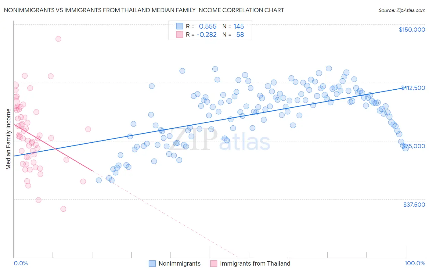 Nonimmigrants vs Immigrants from Thailand Median Family Income