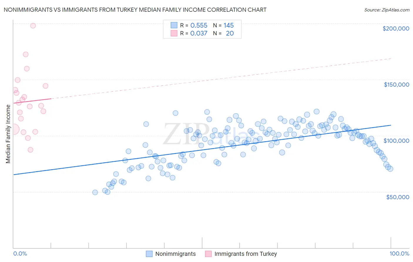 Nonimmigrants vs Immigrants from Turkey Median Family Income