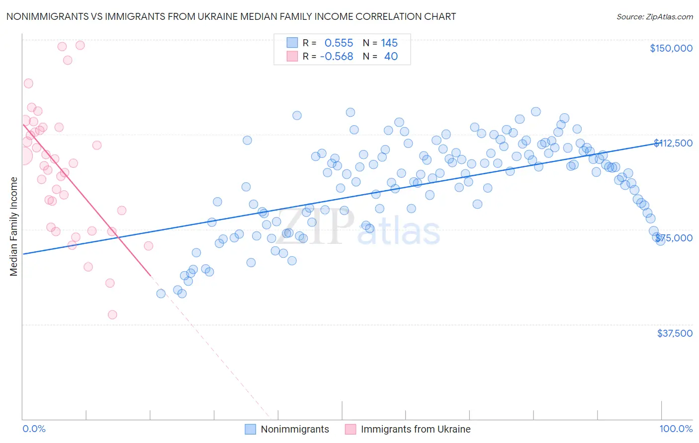 Nonimmigrants vs Immigrants from Ukraine Median Family Income