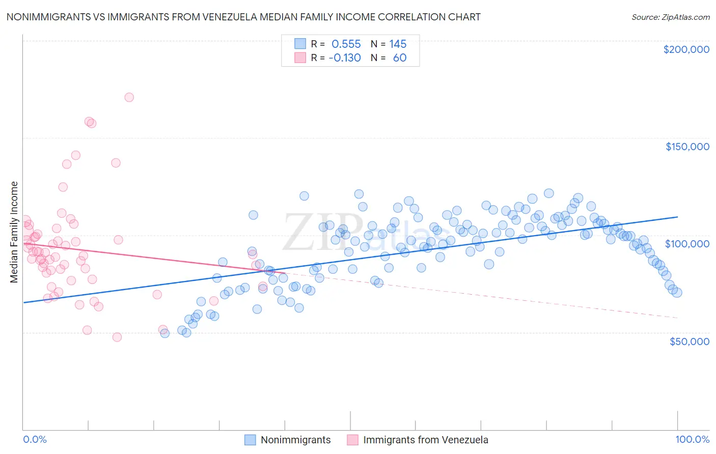 Nonimmigrants vs Immigrants from Venezuela Median Family Income