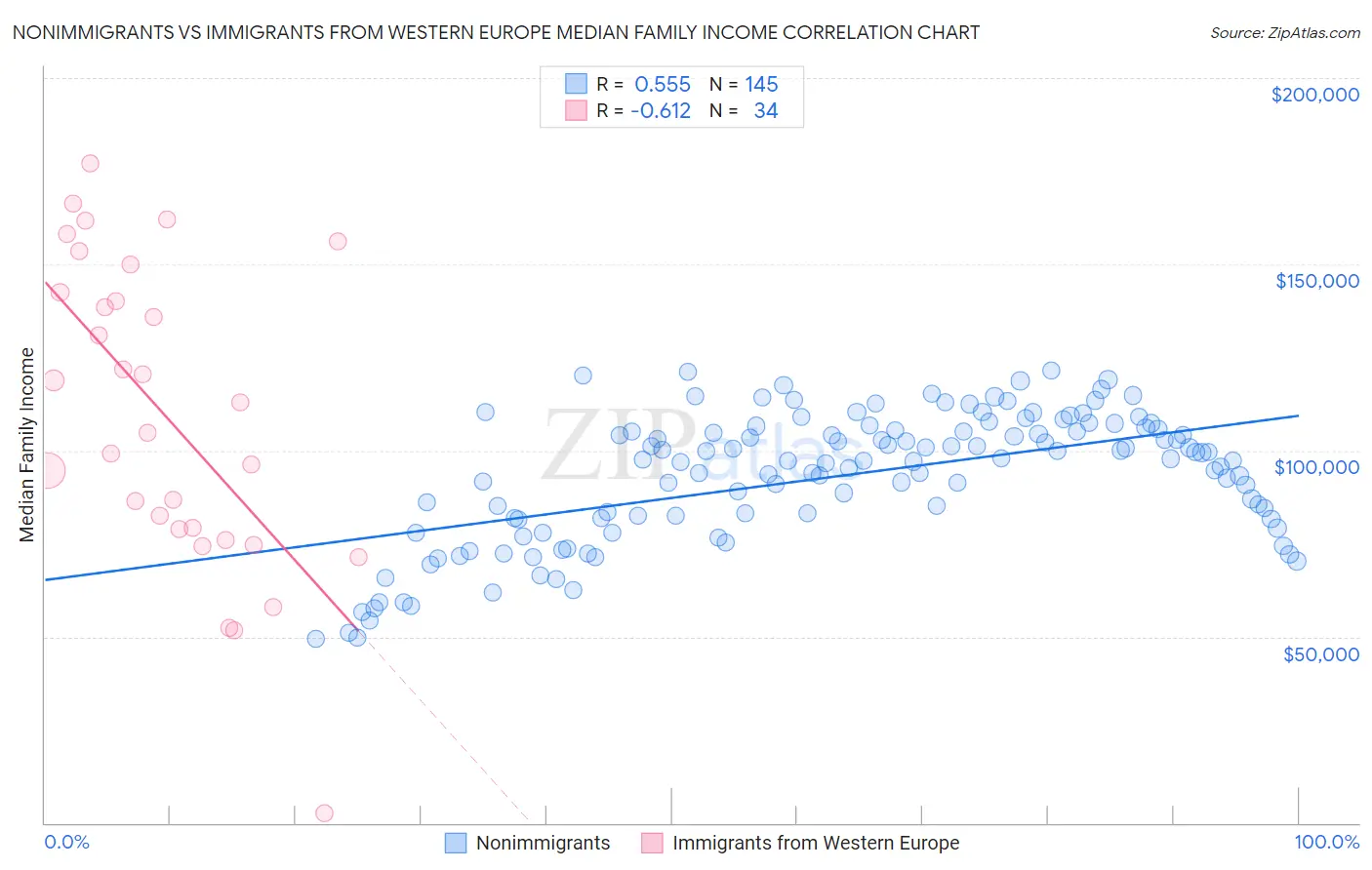 Nonimmigrants vs Immigrants from Western Europe Median Family Income