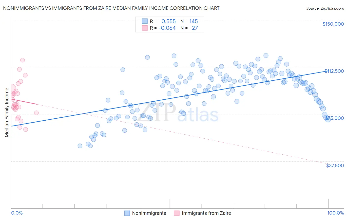 Nonimmigrants vs Immigrants from Zaire Median Family Income
