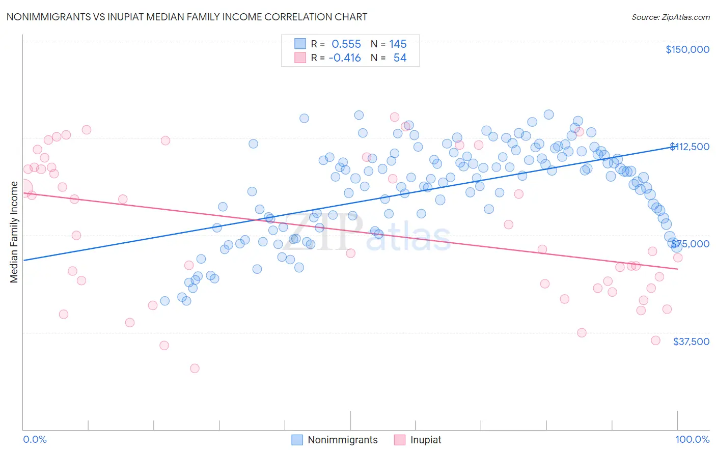 Nonimmigrants vs Inupiat Median Family Income