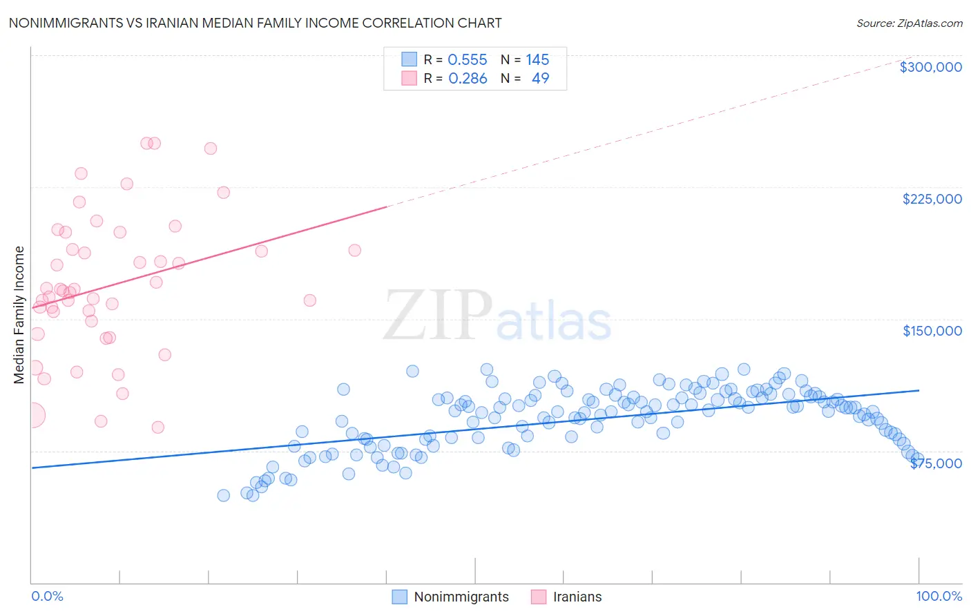 Nonimmigrants vs Iranian Median Family Income