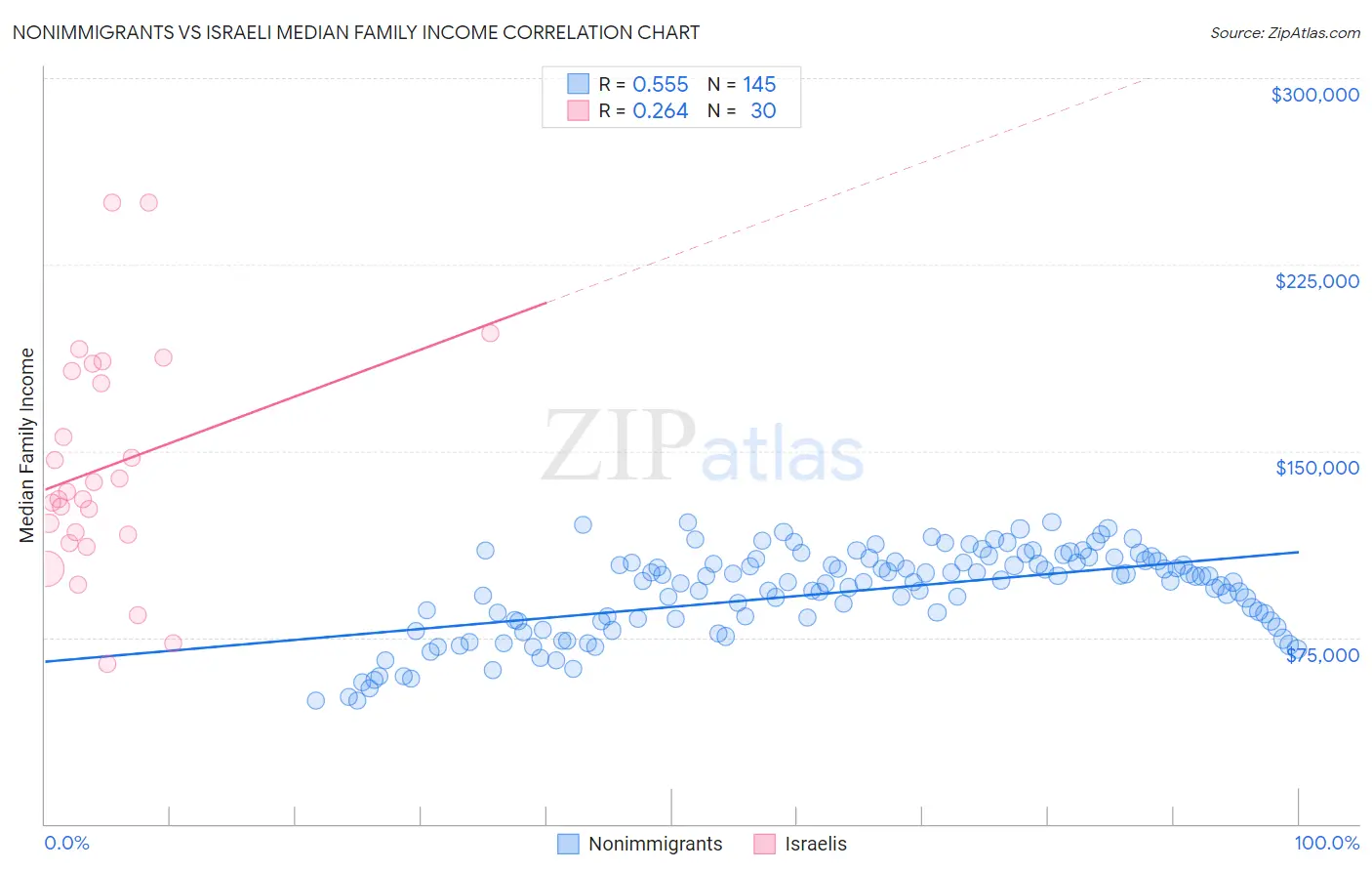 Nonimmigrants vs Israeli Median Family Income
