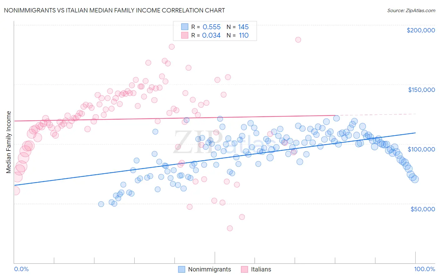 Nonimmigrants vs Italian Median Family Income