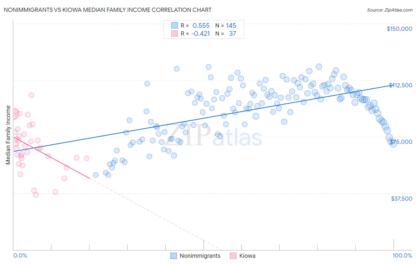 Nonimmigrants vs Kiowa Median Family Income