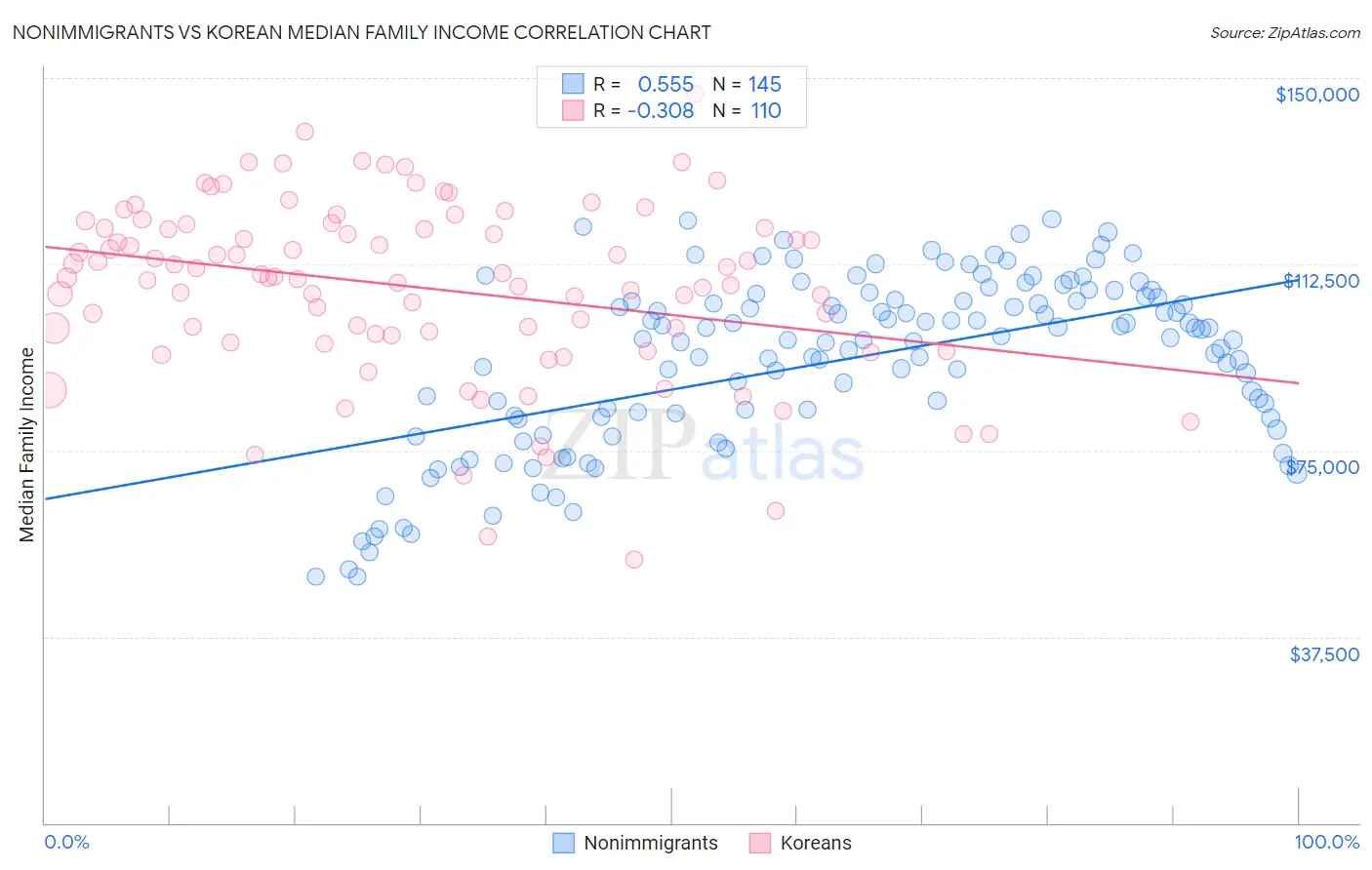Nonimmigrants vs Korean Median Family Income