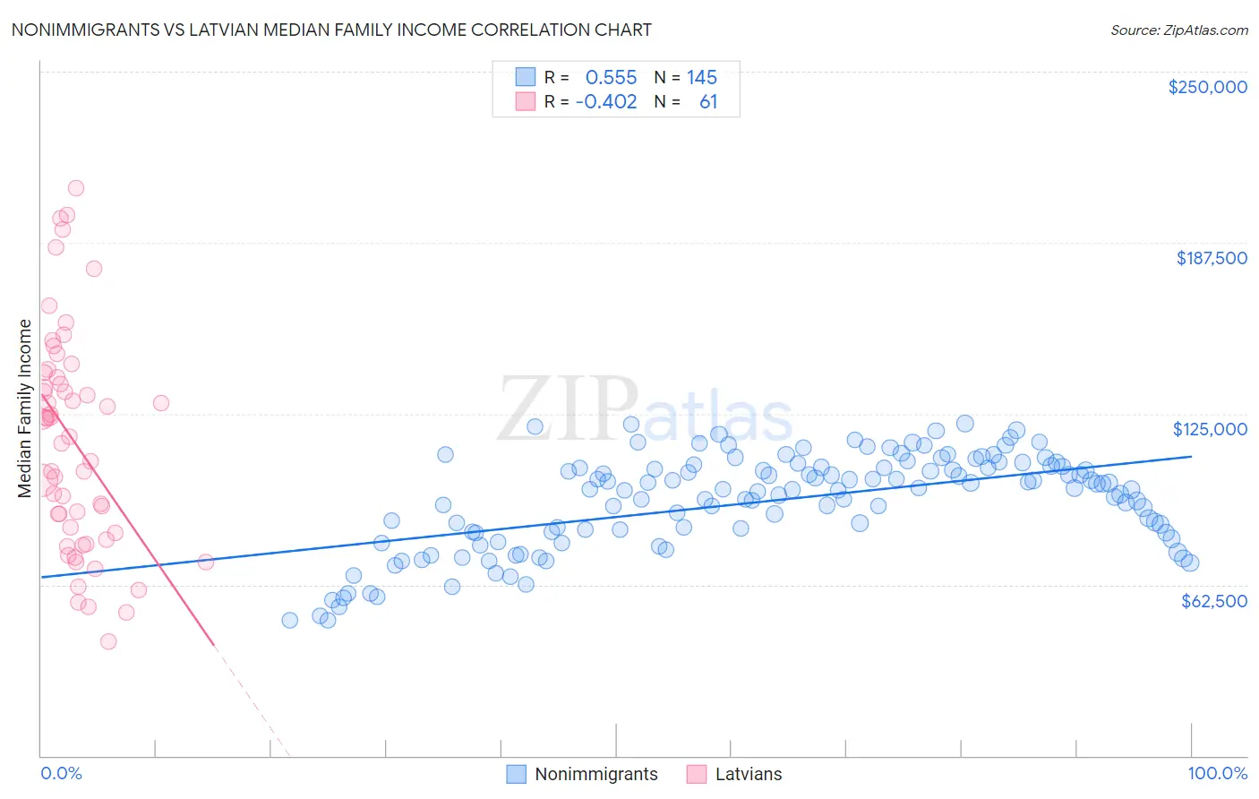 Nonimmigrants vs Latvian Median Family Income