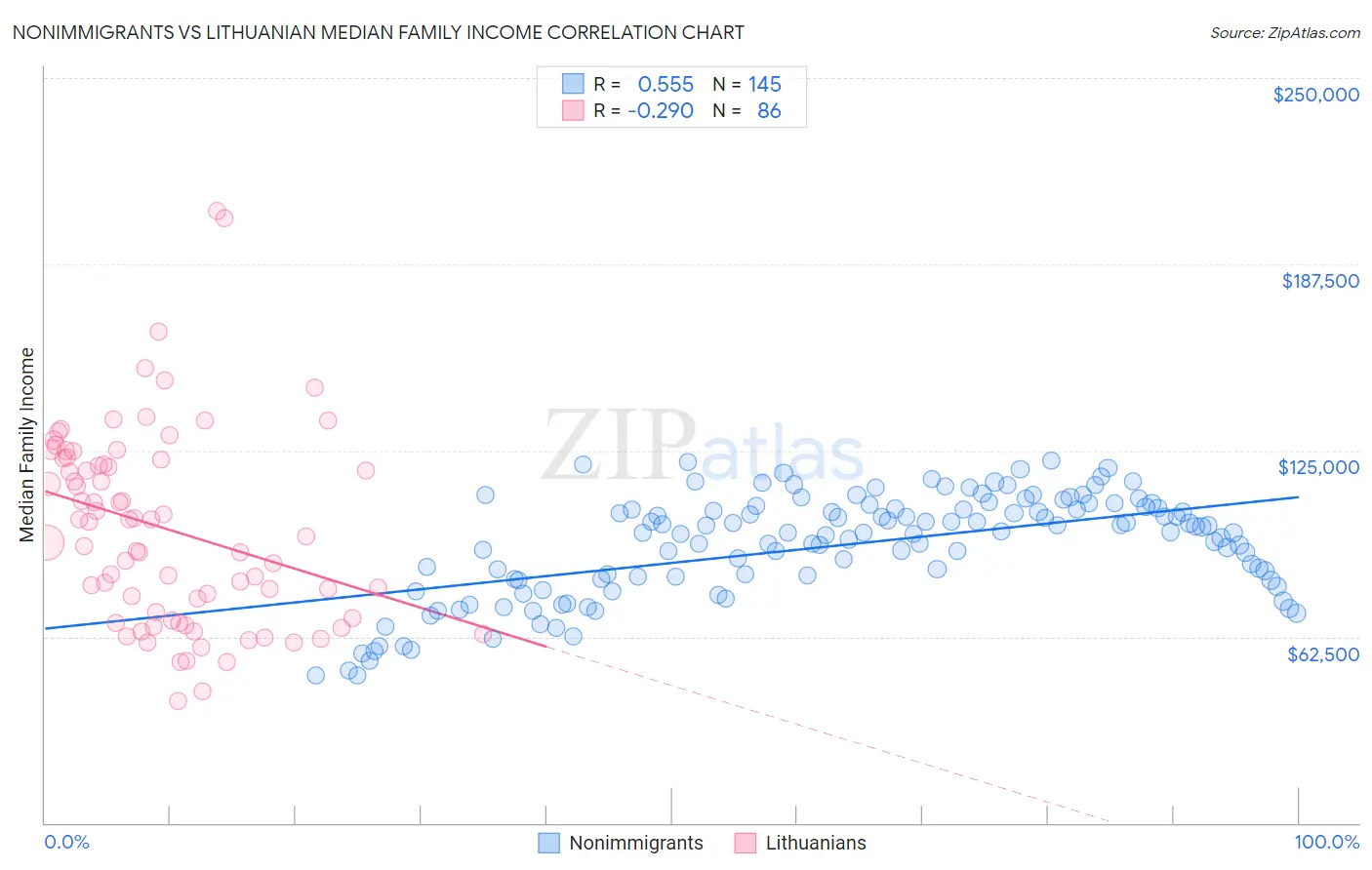 Nonimmigrants vs Lithuanian Median Family Income