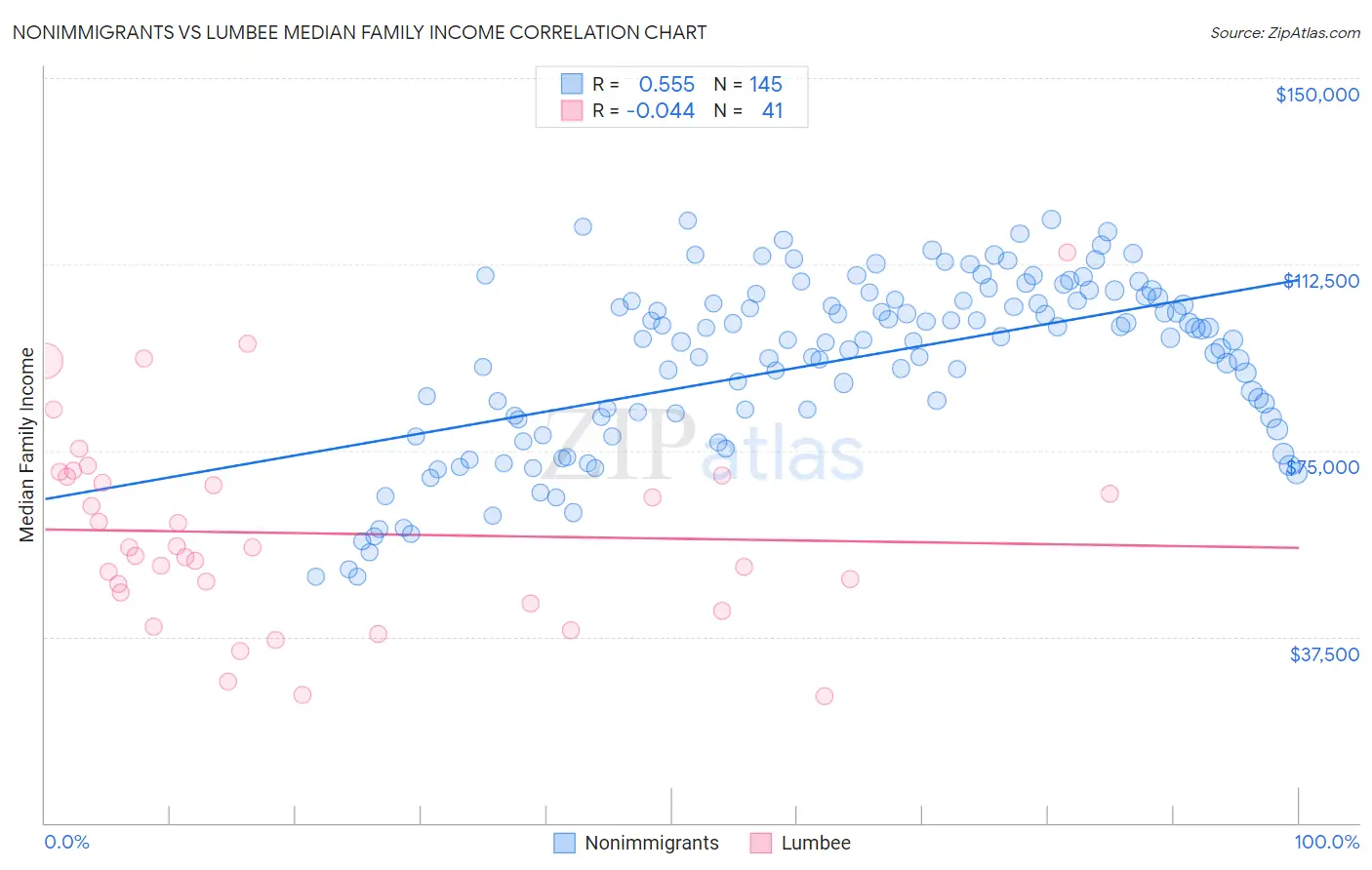 Nonimmigrants vs Lumbee Median Family Income