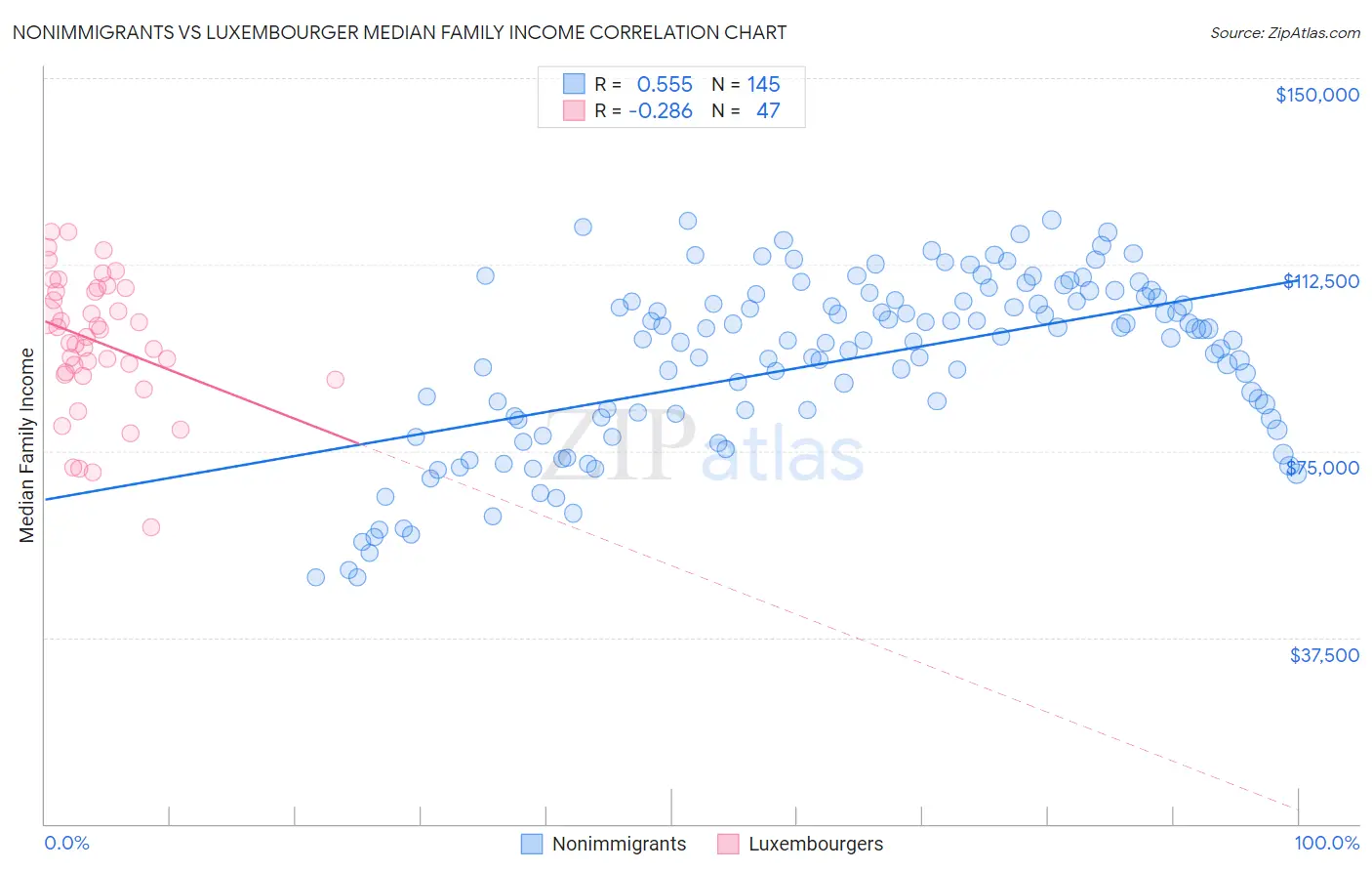 Nonimmigrants vs Luxembourger Median Family Income