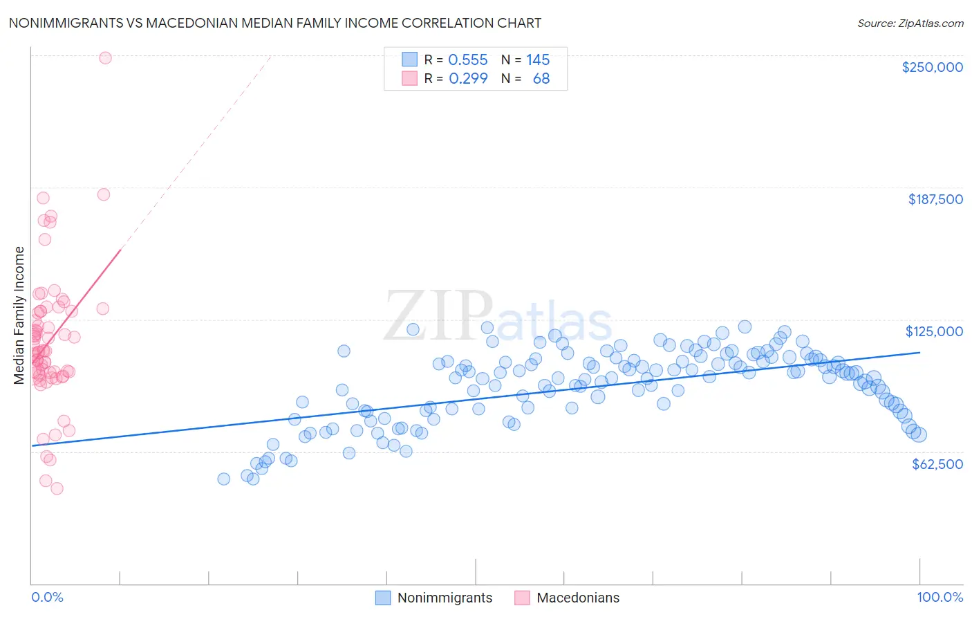 Nonimmigrants vs Macedonian Median Family Income