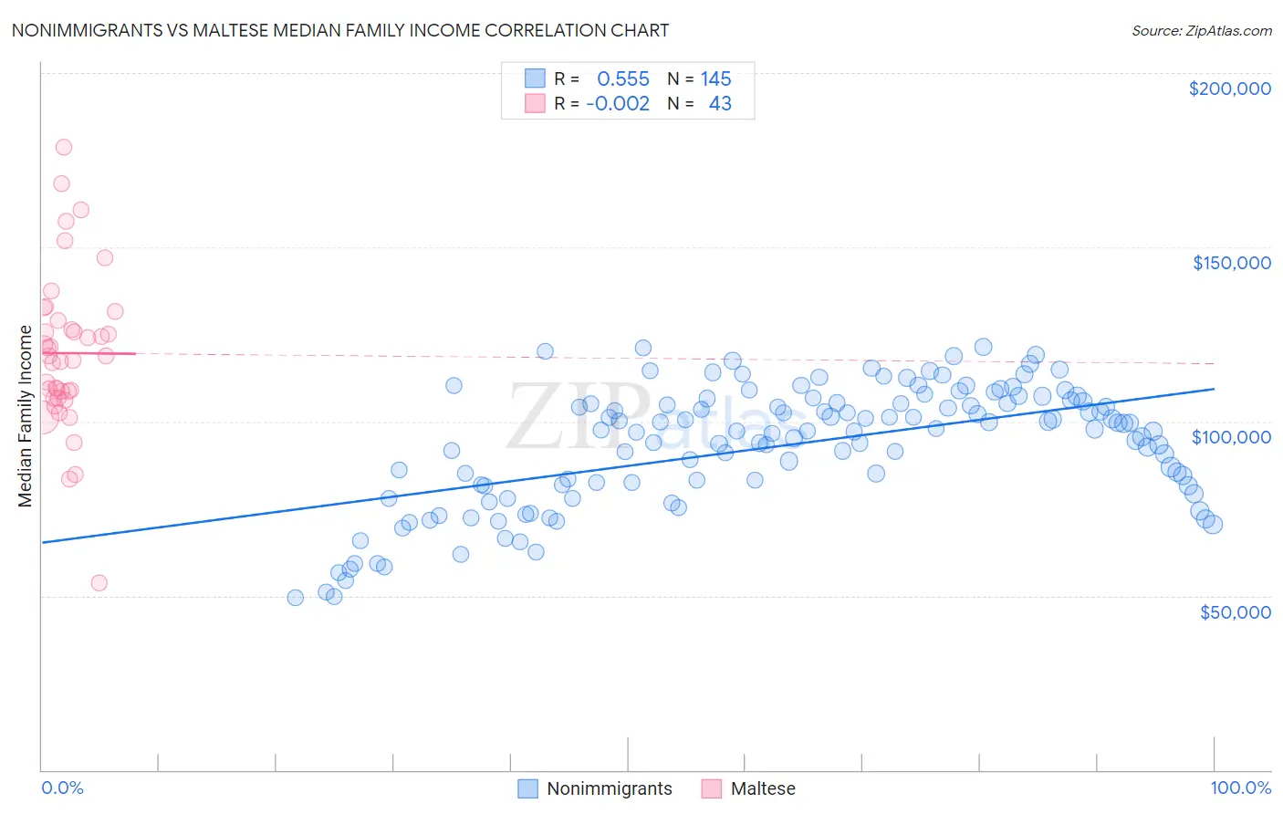 Nonimmigrants vs Maltese Median Family Income