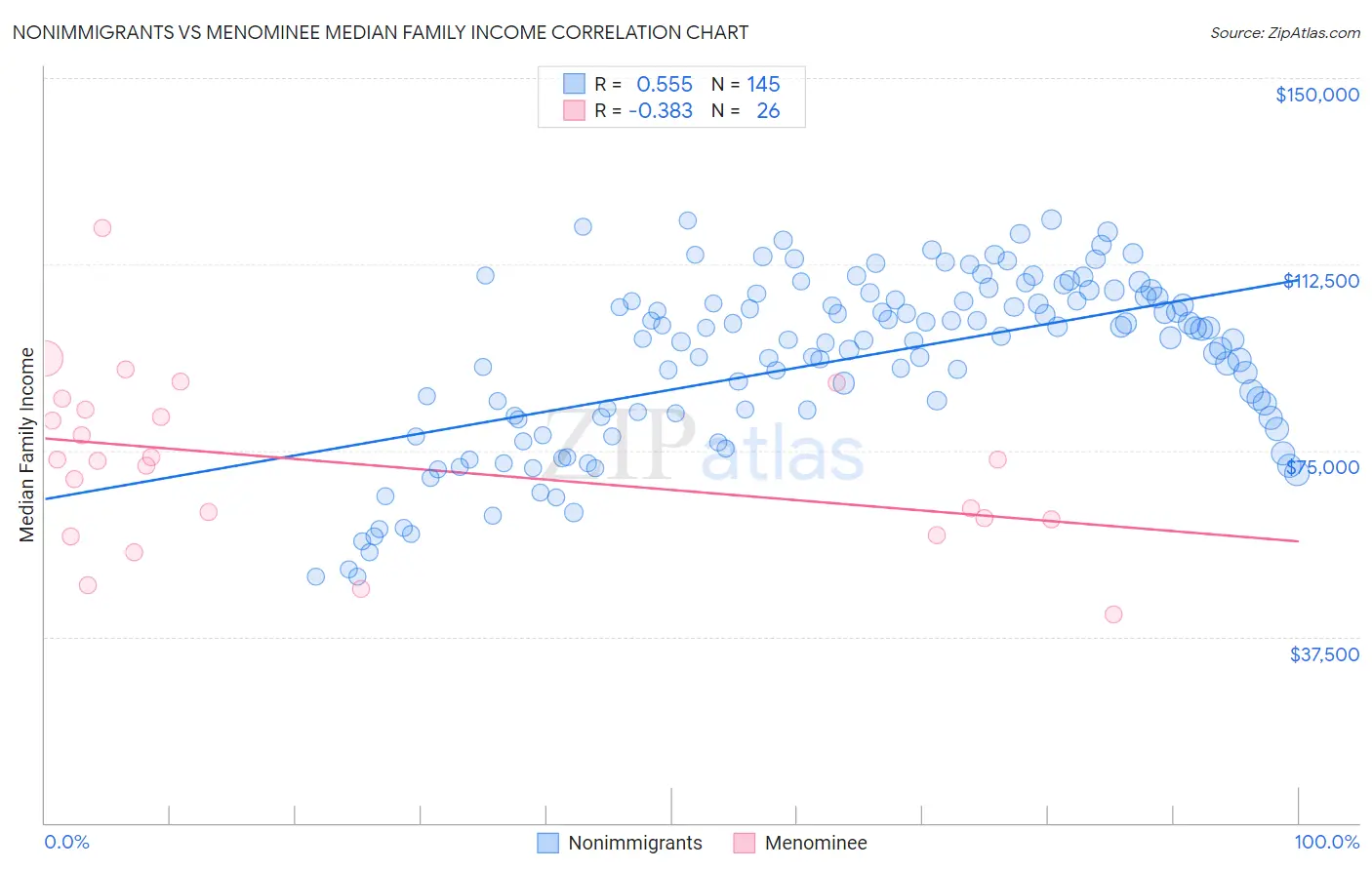 Nonimmigrants vs Menominee Median Family Income