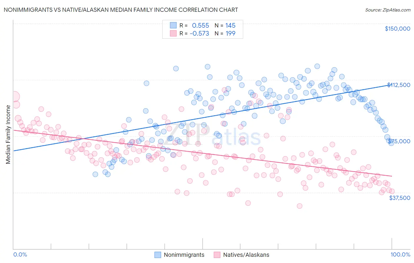 Nonimmigrants vs Native/Alaskan Median Family Income