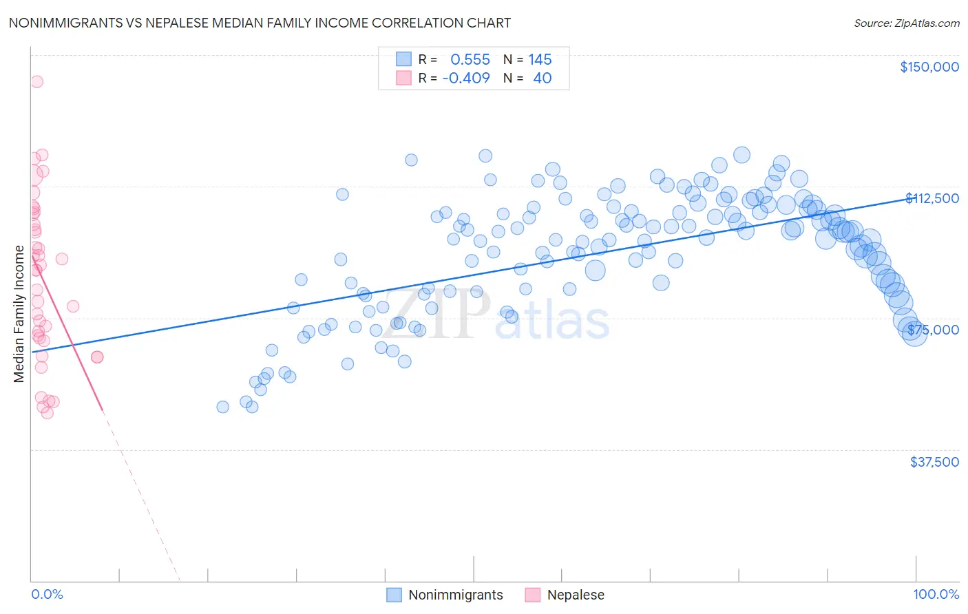 Nonimmigrants vs Nepalese Median Family Income