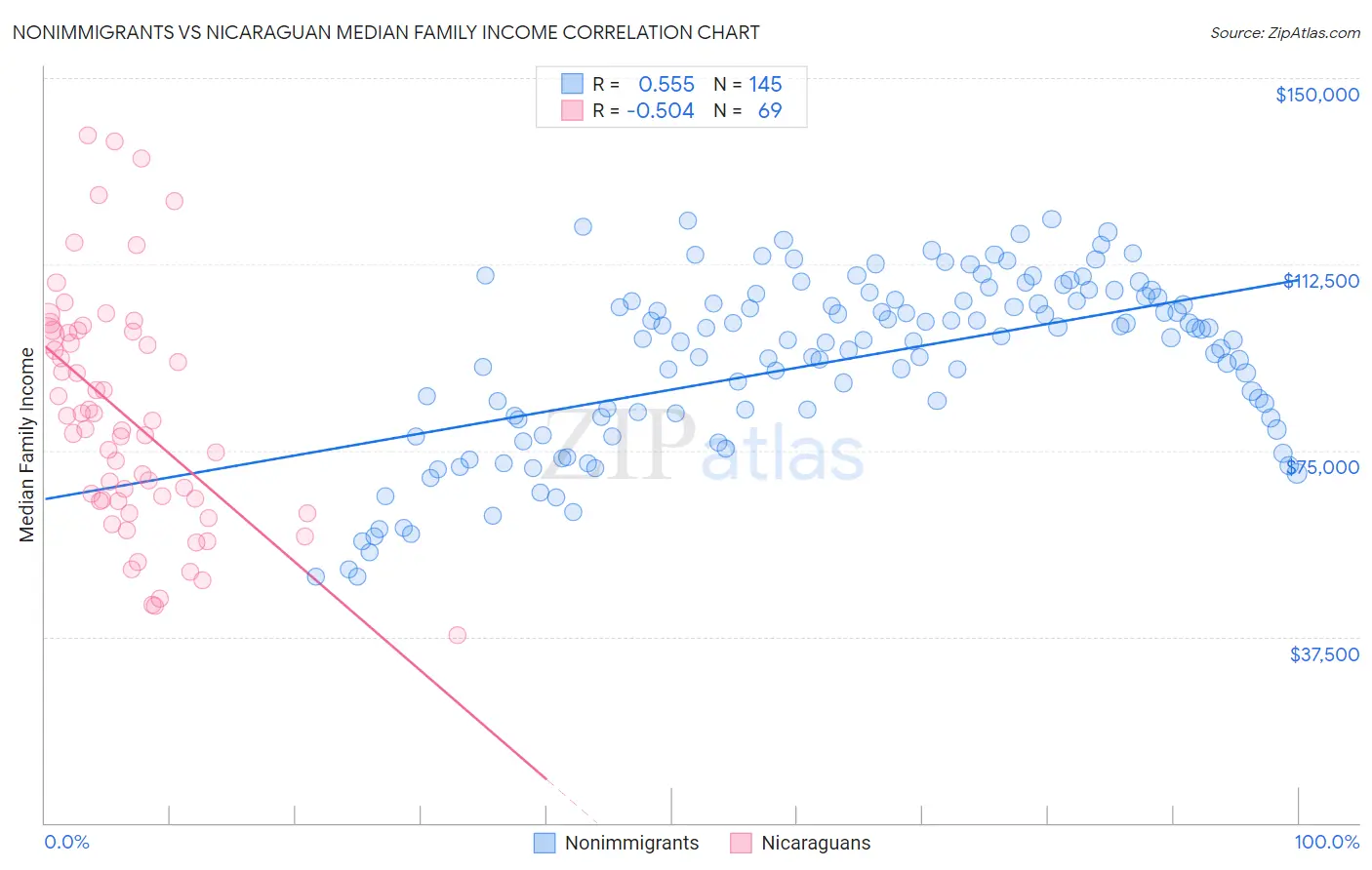 Nonimmigrants vs Nicaraguan Median Family Income