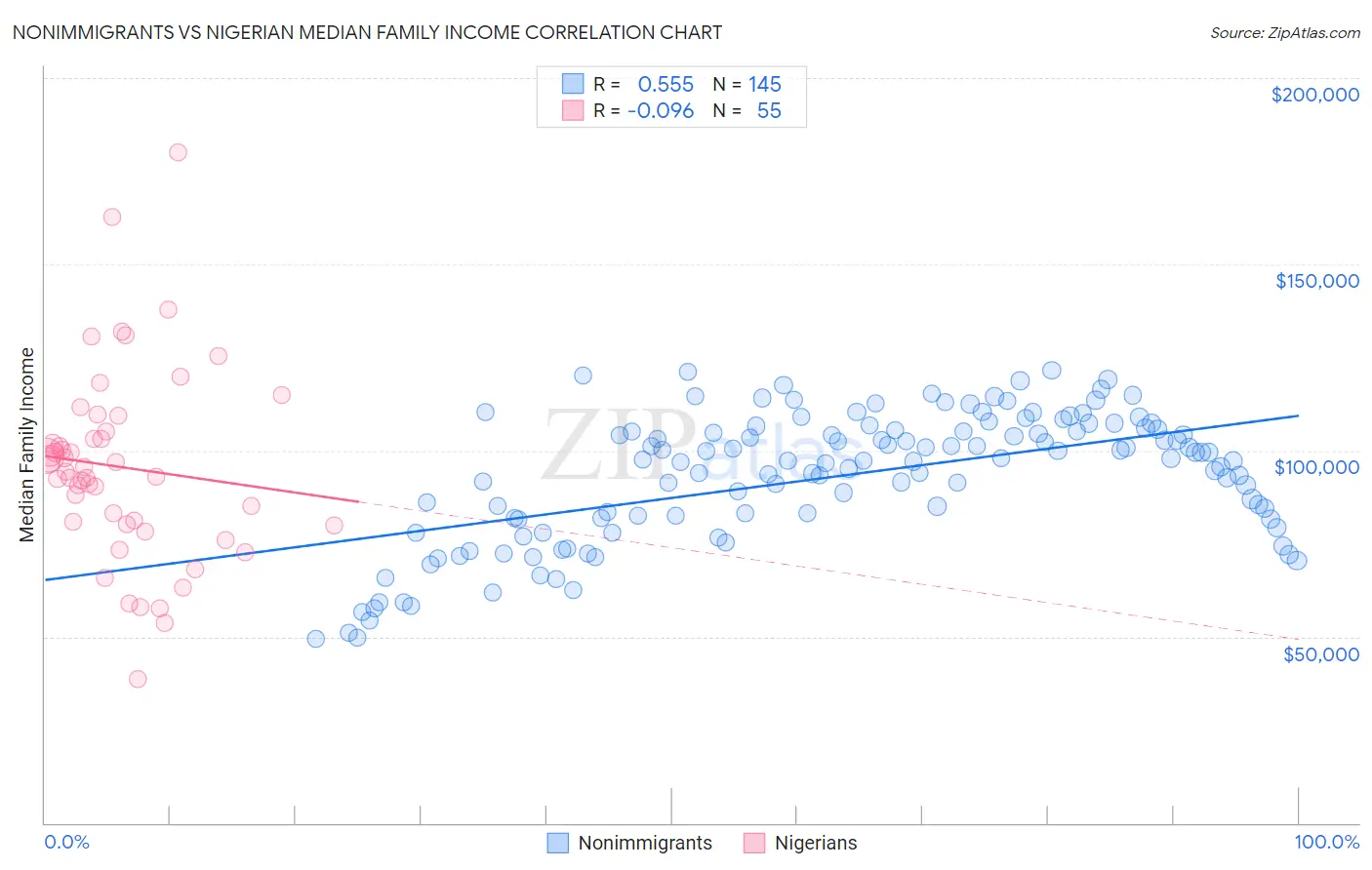 Nonimmigrants vs Nigerian Median Family Income