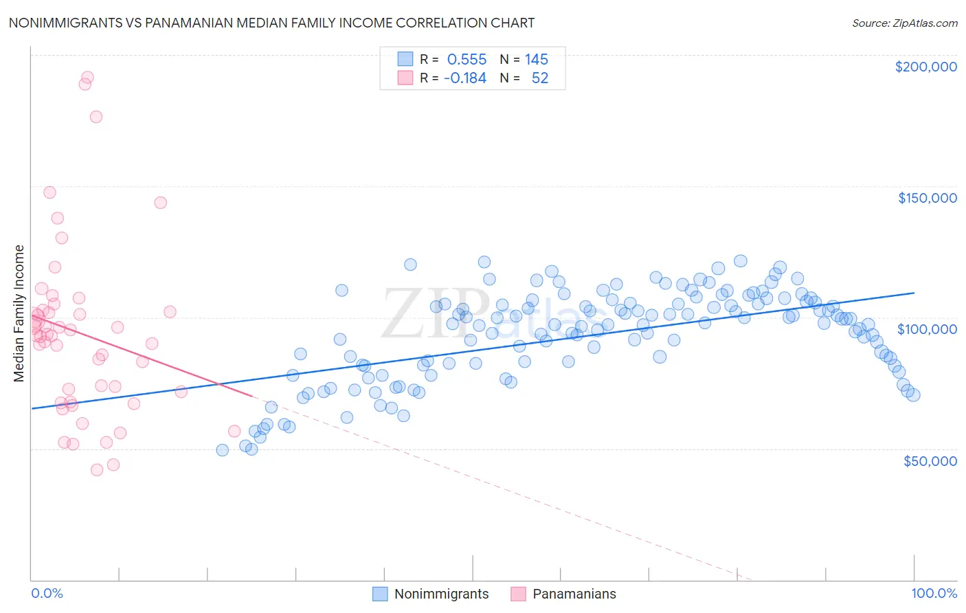 Nonimmigrants vs Panamanian Median Family Income