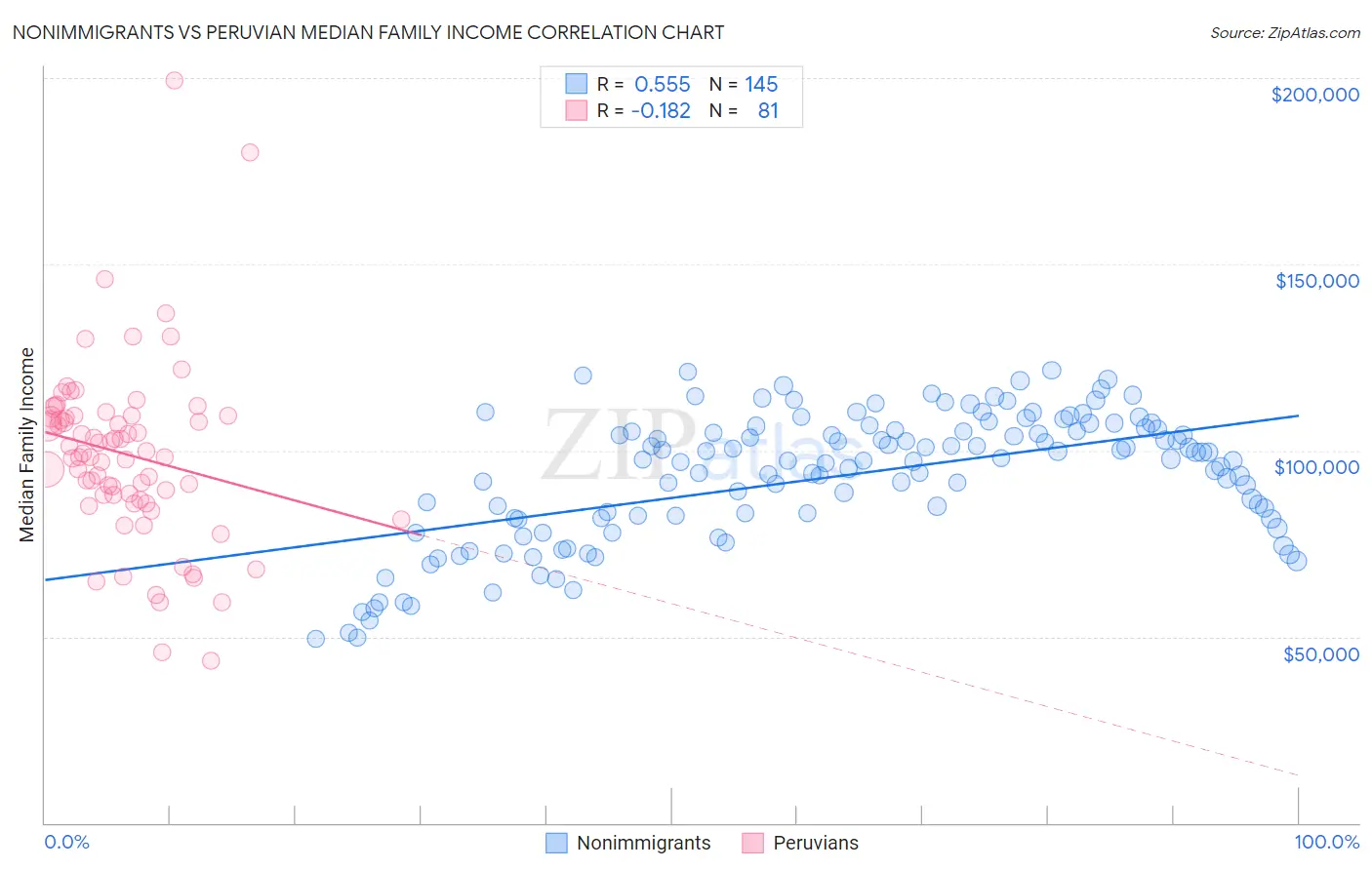 Nonimmigrants vs Peruvian Median Family Income