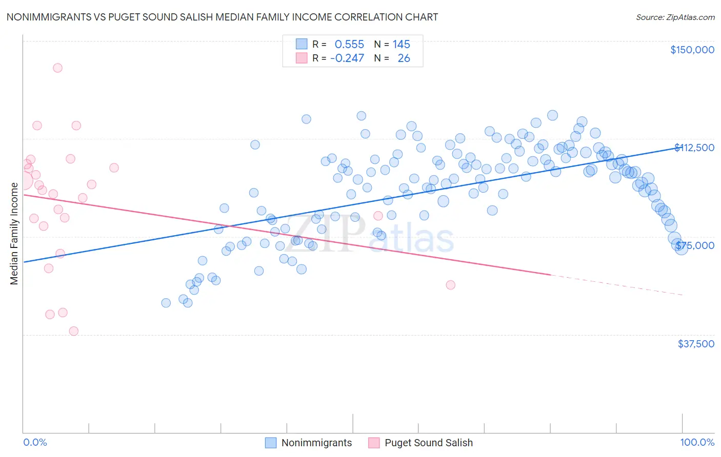 Nonimmigrants vs Puget Sound Salish Median Family Income