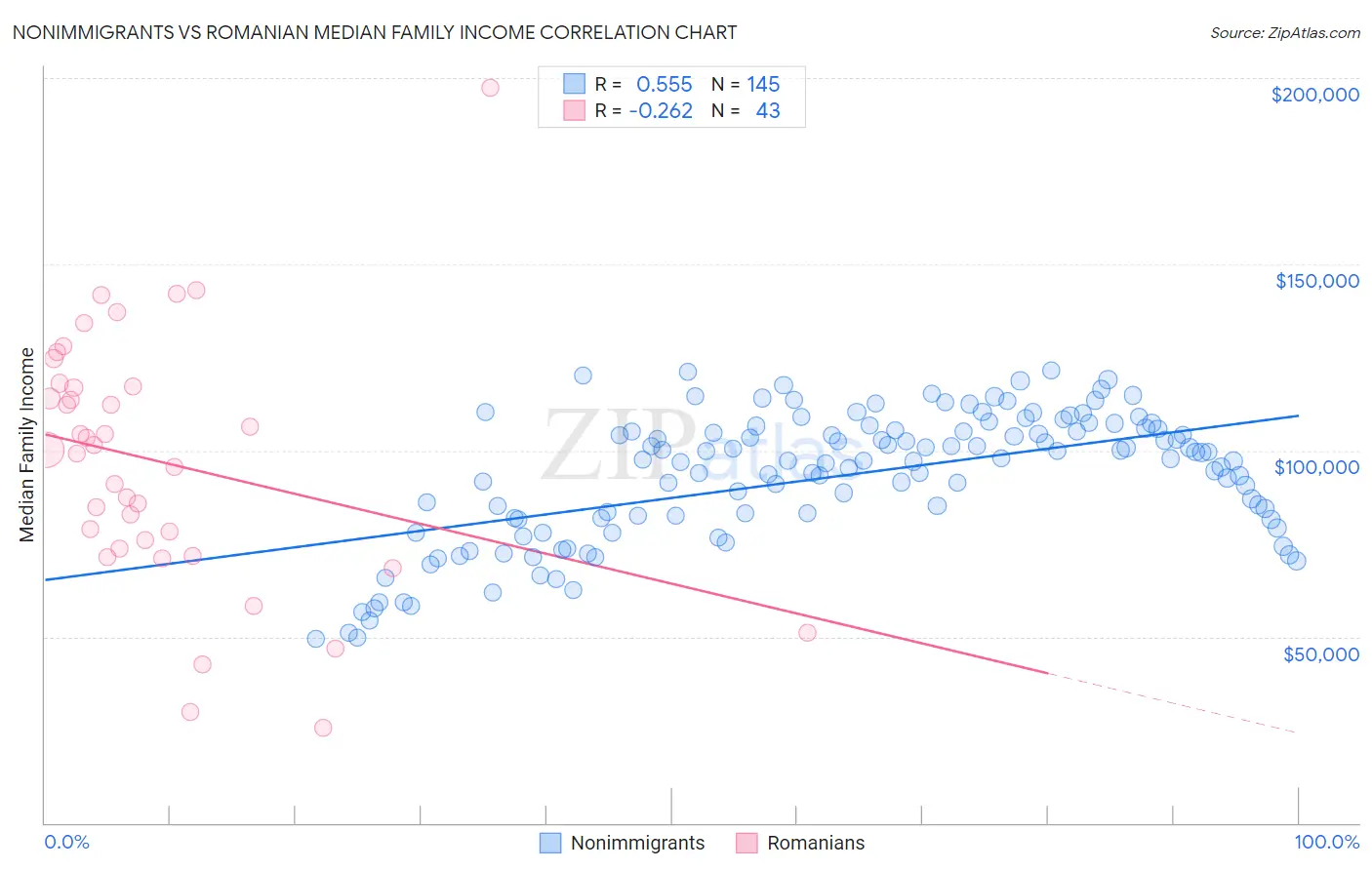 Nonimmigrants vs Romanian Median Family Income