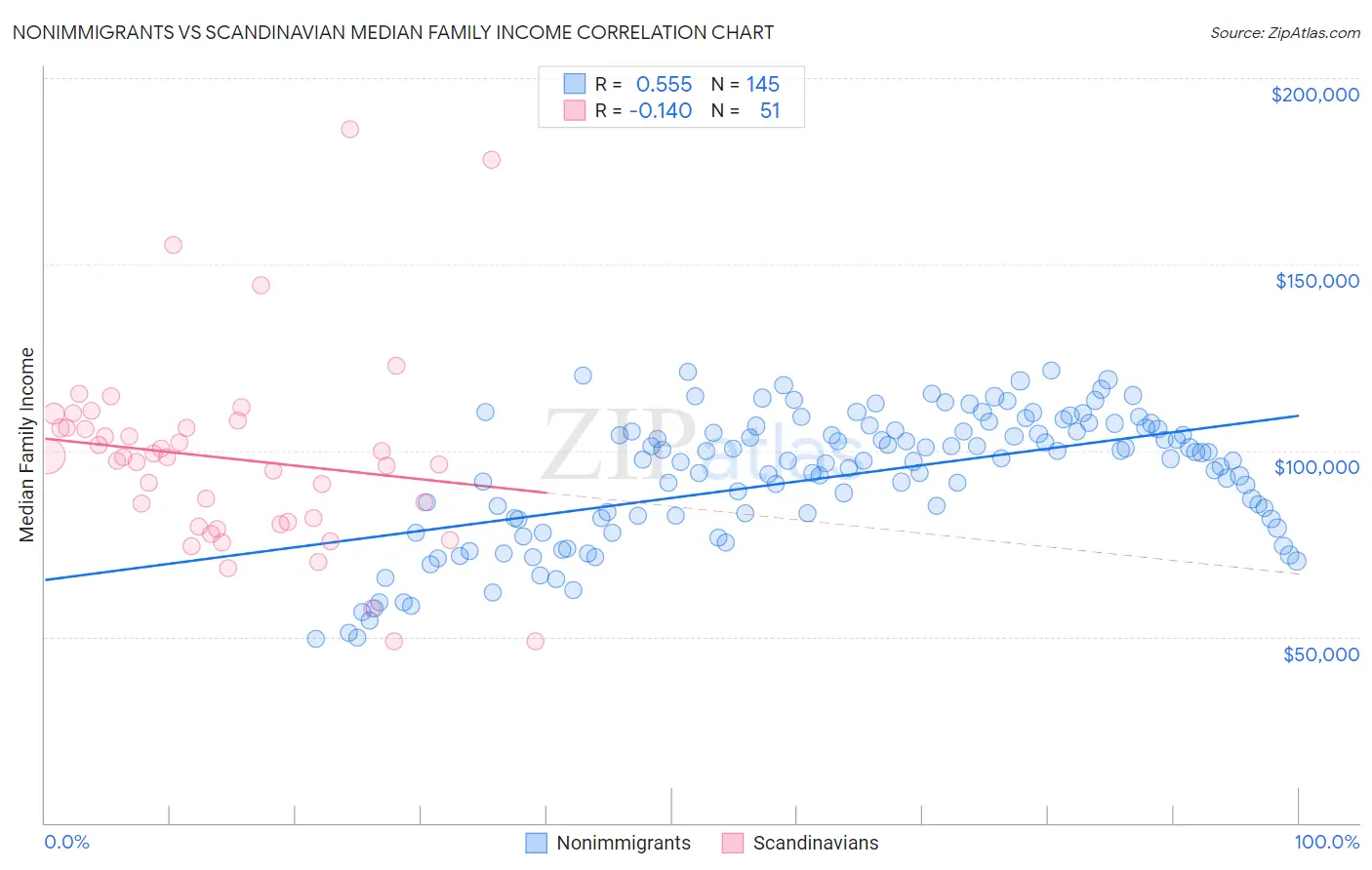 Nonimmigrants vs Scandinavian Median Family Income