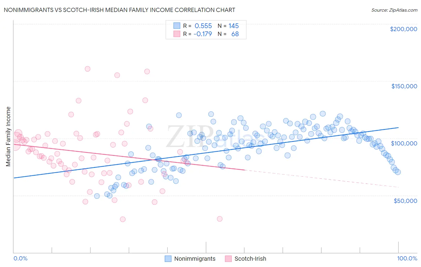 Nonimmigrants vs Scotch-Irish Median Family Income