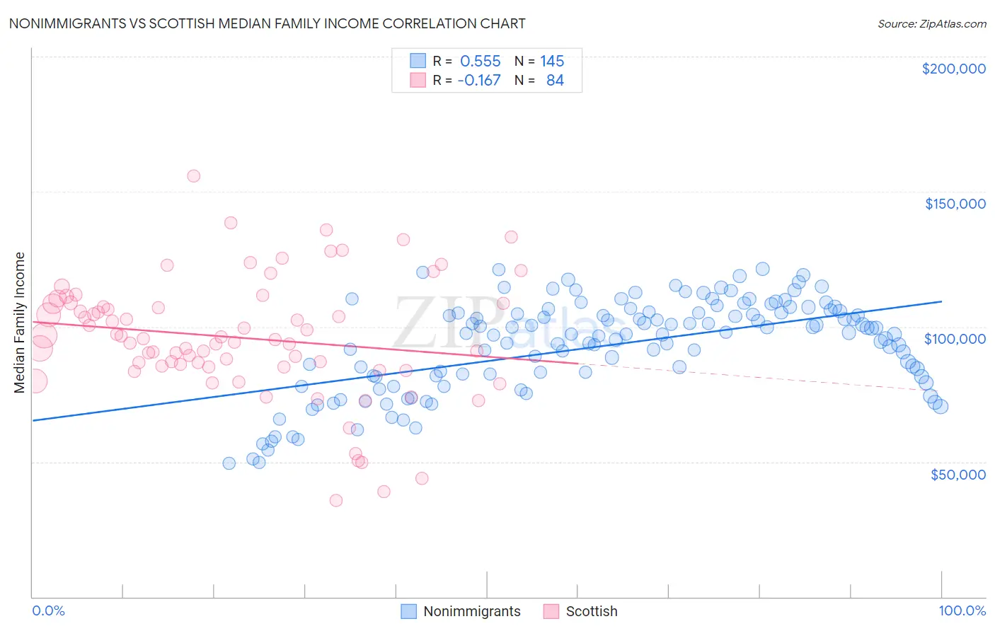 Nonimmigrants vs Scottish Median Family Income