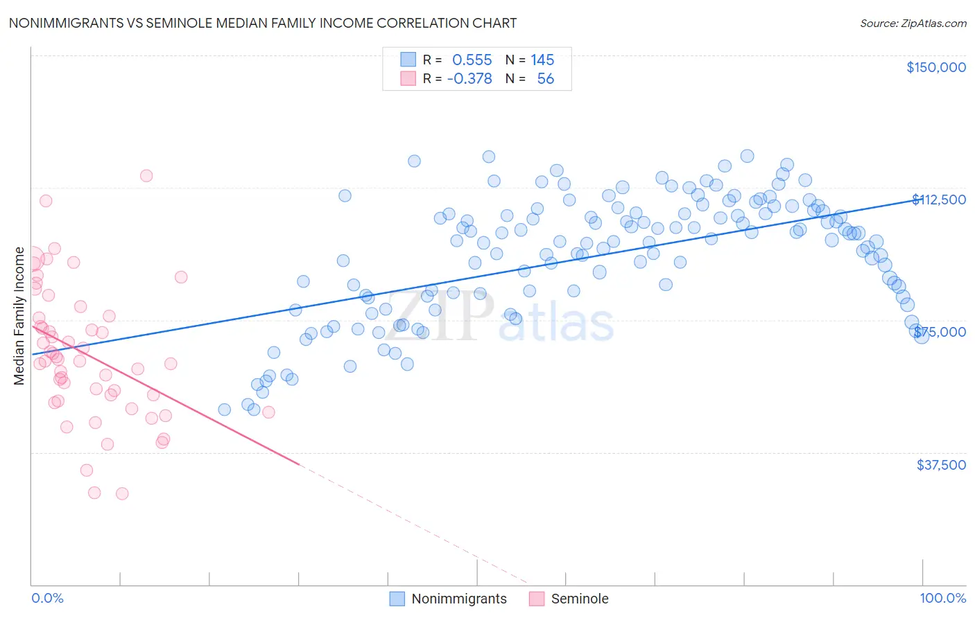 Nonimmigrants vs Seminole Median Family Income