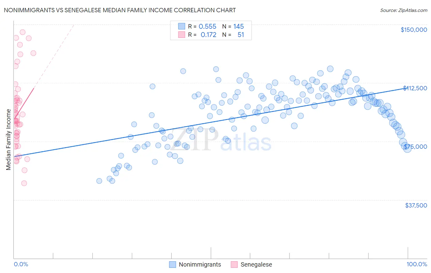 Nonimmigrants vs Senegalese Median Family Income