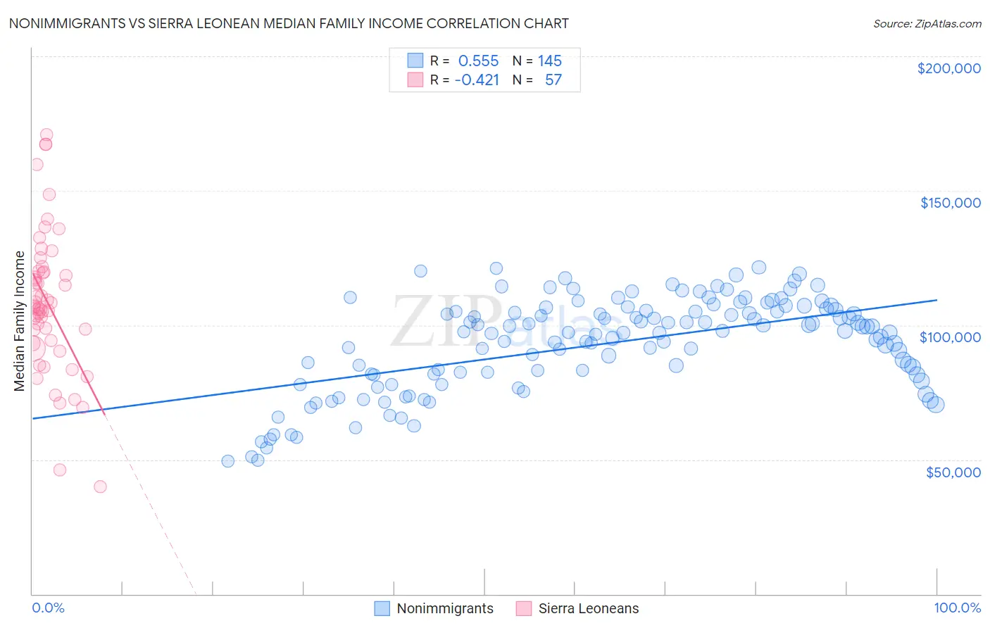 Nonimmigrants vs Sierra Leonean Median Family Income