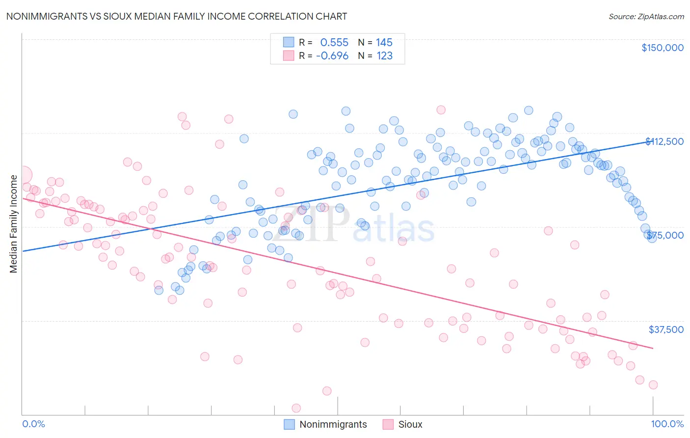 Nonimmigrants vs Sioux Median Family Income