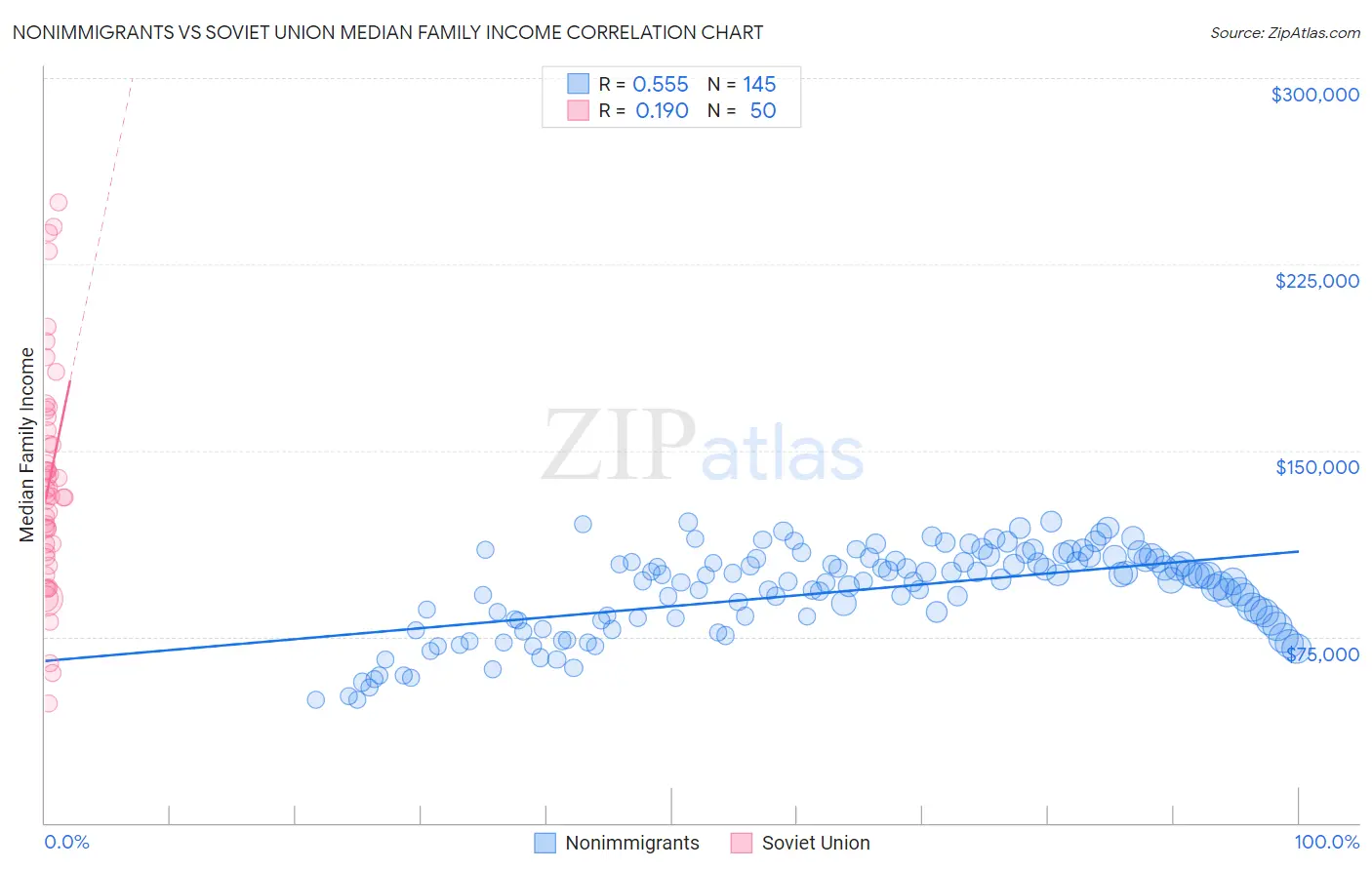 Nonimmigrants vs Soviet Union Median Family Income