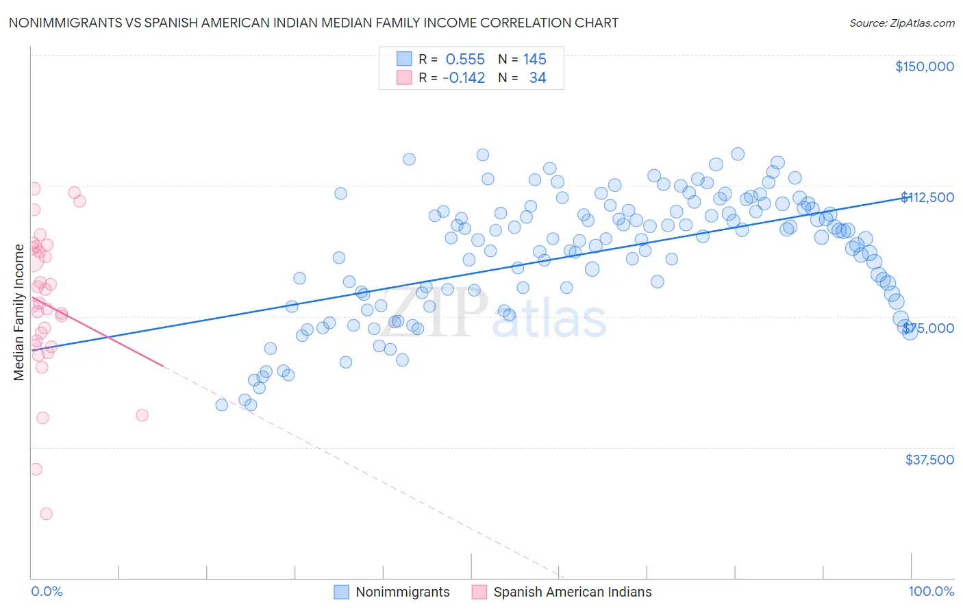 Nonimmigrants vs Spanish American Indian Median Family Income