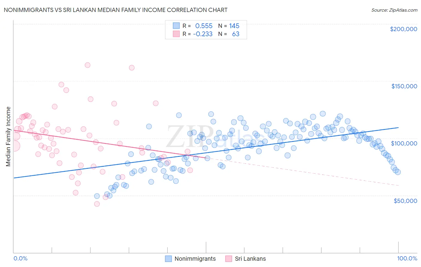 Nonimmigrants vs Sri Lankan Median Family Income