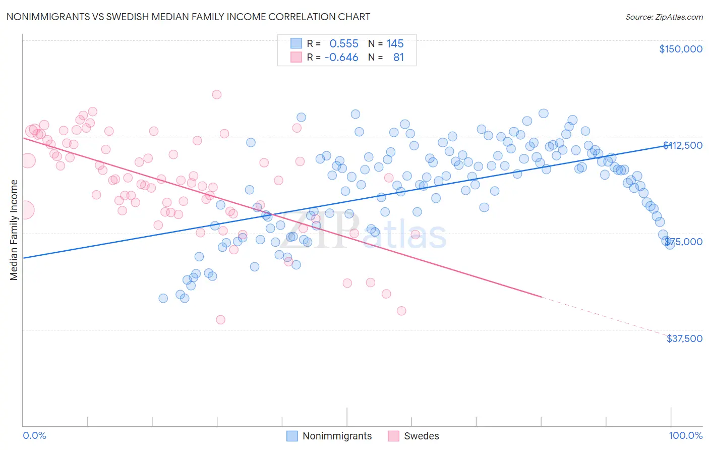 Nonimmigrants vs Swedish Median Family Income