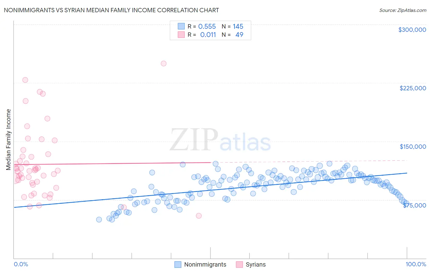 Nonimmigrants vs Syrian Median Family Income