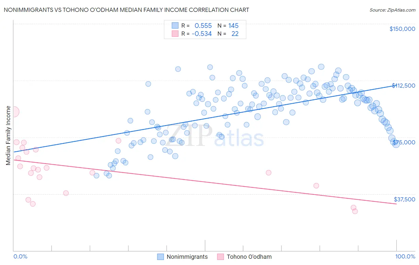 Nonimmigrants vs Tohono O'odham Median Family Income