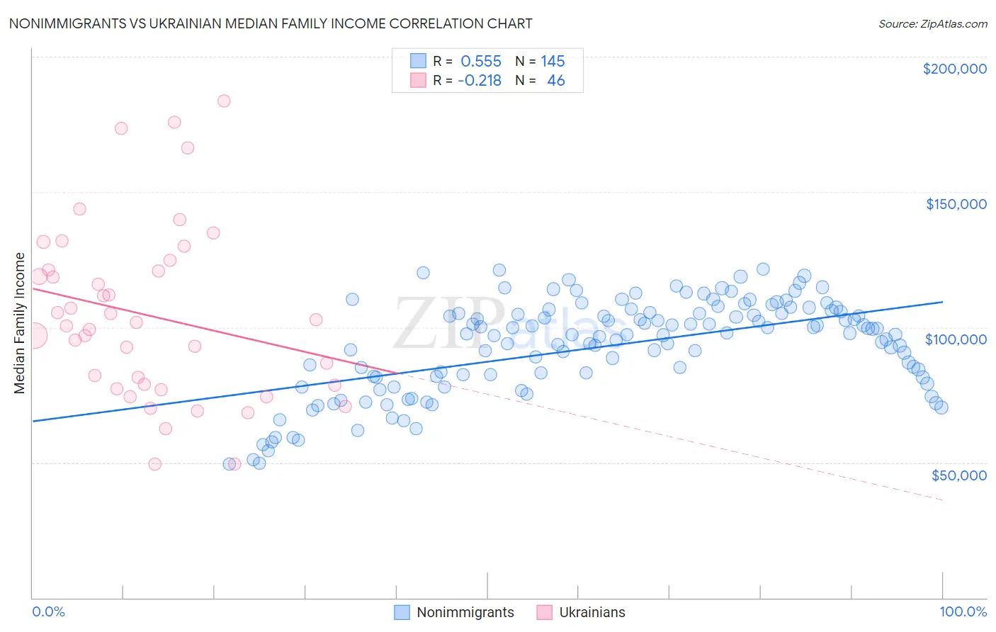 Nonimmigrants vs Ukrainian Median Family Income