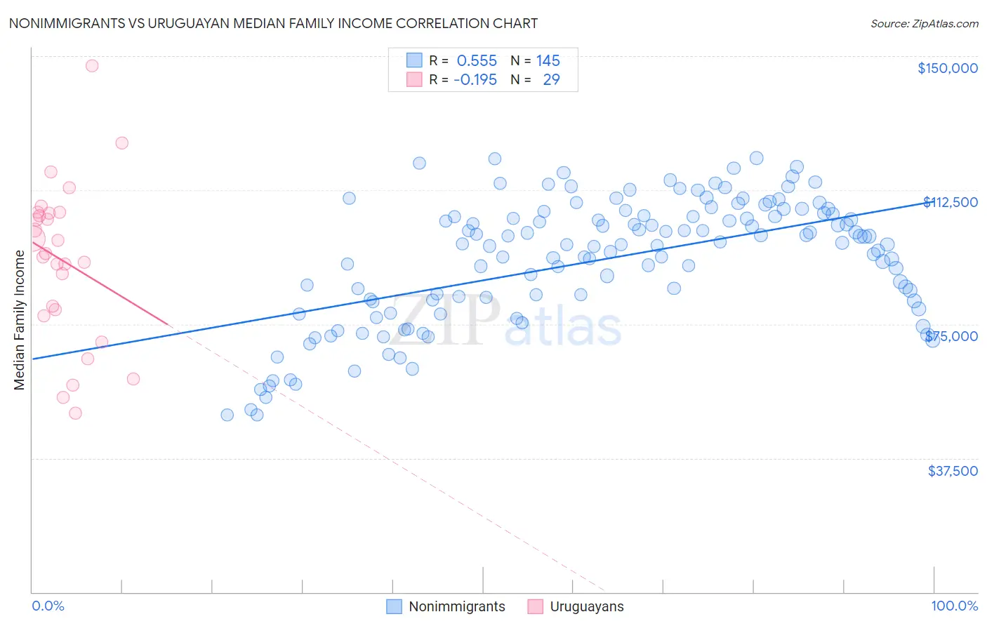 Nonimmigrants vs Uruguayan Median Family Income