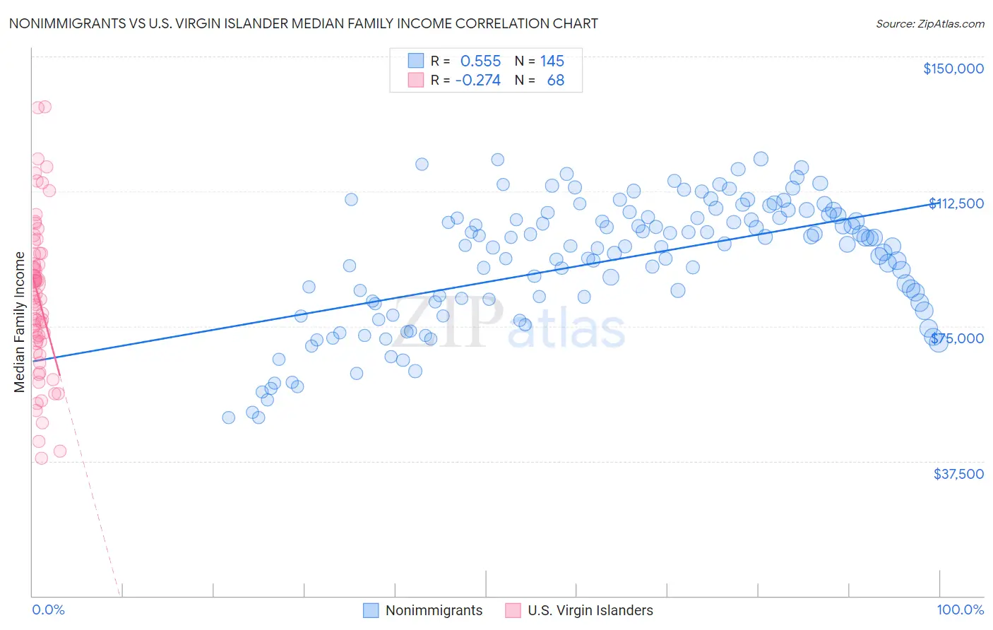 Nonimmigrants vs U.S. Virgin Islander Median Family Income