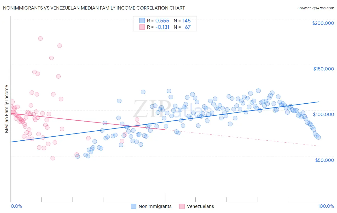 Nonimmigrants vs Venezuelan Median Family Income