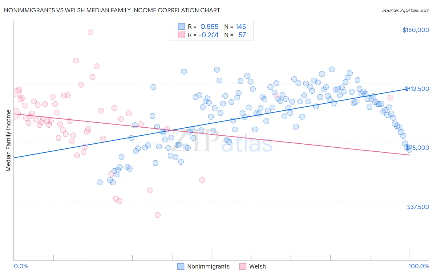 Nonimmigrants vs Welsh Median Family Income